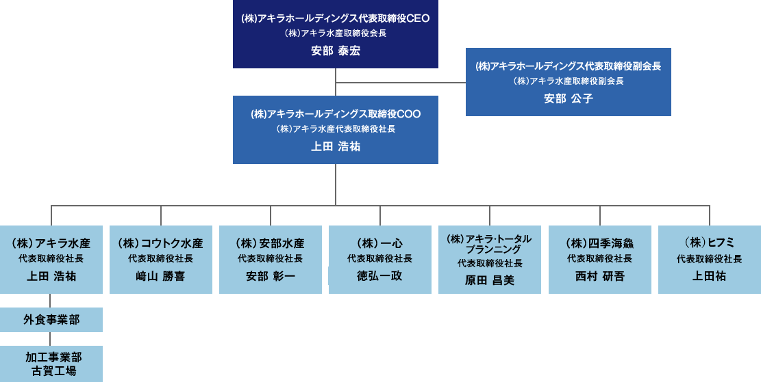 アキラホールディングス組織図